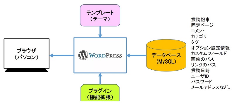 Wordpress のブログサイトの構造